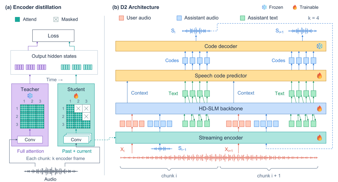 D2 architecture: a frozen teacher distills a block-causal streaming encoder. The spoken language backbone processes current user audio and the preceding assistant audio, and generates text and speech codes for a streaming decoder.